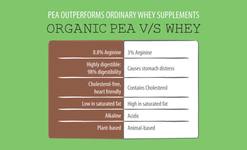 Organic Pea vs Whey